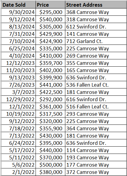 Homes recently sold in Forestbrook Preserve - data courtesy Horry County Land Records