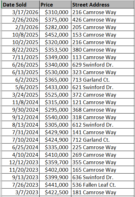 Homes recently sold in Forestbrook Preserve - data courtesy Horry County Land Records